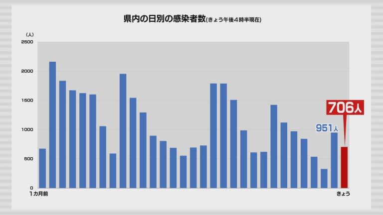 新型コロナ　18日は青森県内で706人の感染確認　10人死亡