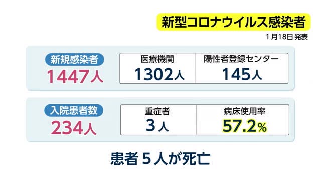 新型コロナ　宮崎県内の新規感染者１４４７人　患者５人死亡
