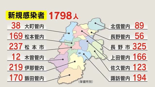 ⚡｜【速報】新型コロナ　長野県で新たに1798人感染　先週比1345人減　3日ぶり前週下回る