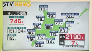 ⚡｜【速報】19日新型コロナ　北海道で2190人感染　前週比約1900人減　死亡7人