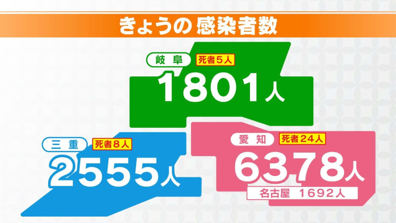 ⚡｜【速報】19日新型コロナ感染者 愛知6378人　岐阜1801人　三重2555人