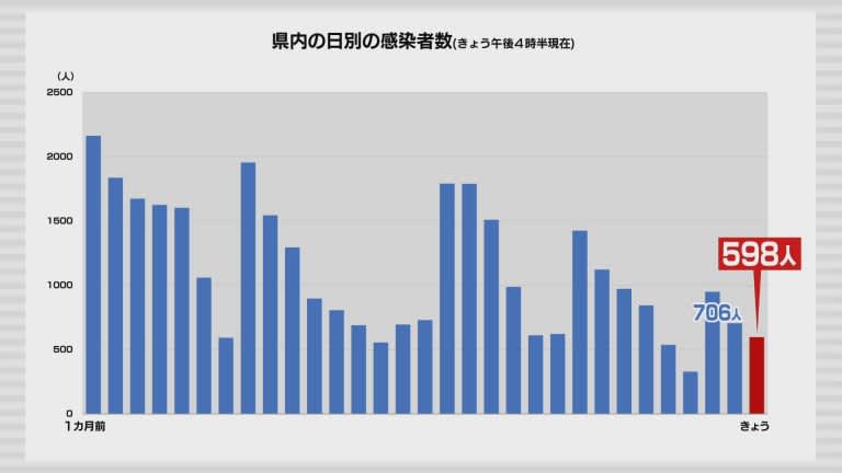 新型コロナ　19日は青森県内で598人の感染確認　青森、津軽地域で病床使用率高く