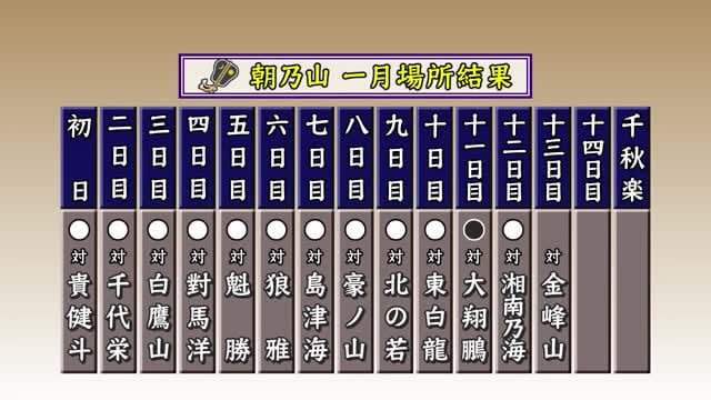 大相撲1月場所…朝乃山（富山市出身）1敗守る「母から『切り替えて1日1番という気持ちで頑張って』」