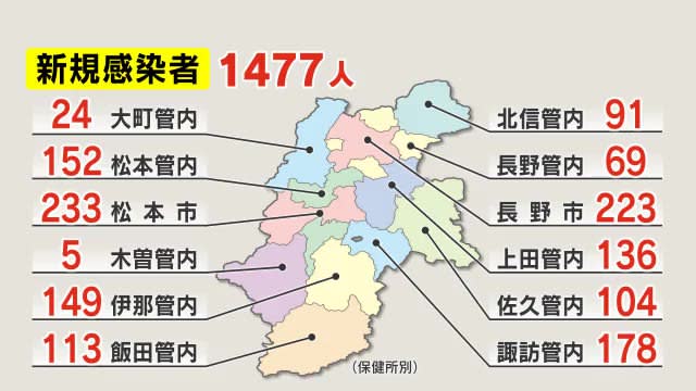 ⚡｜【速報】新型コロナ　長野県で5人死亡　新たに1477人感染　先週比663人減　2日連続で前週下回る