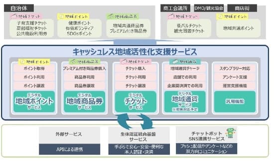 Hitachi Systems Launches "Cashless Regional Revitalization Support Service"
