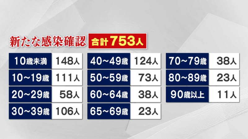 新型コロナウイルス　県内で７５３人が新たに感染【新潟】