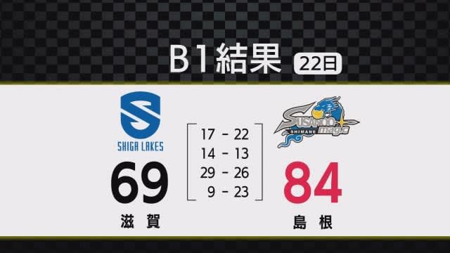 ⚡｜【速報】バスケB１・島根スサマジ連日の快勝　アウェイで滋賀を圧倒（２２日）