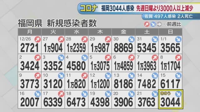 新型コロナウイルスの新規感染者　福岡県で３０４４人確認