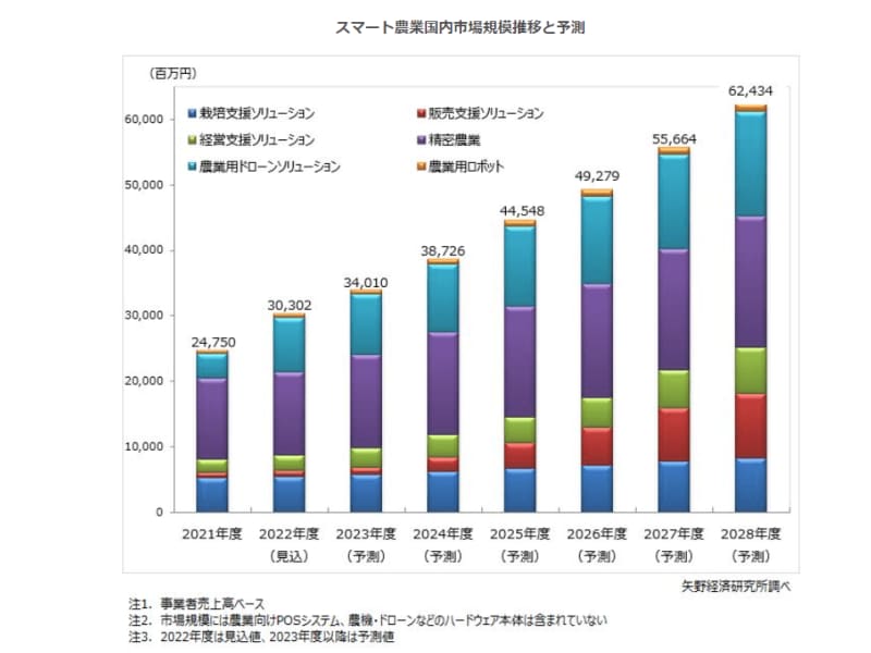 スマート農業に関する調査を実施（2022年）～2022年度のスマート農業の国内市場規模は303…