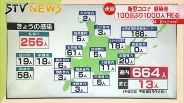 ⚡｜【速報】新型コロナ23日　北海道で664人感染　3か月ぶり千人下回る