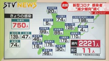 ⚡｜【速報】新型コロナ24日　北海道で2221人感染　減少傾向続く