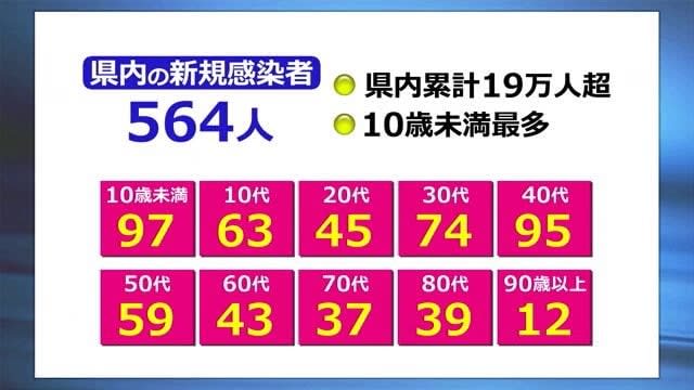 新型コロナ　2人死亡　564人感染　　累計感染者19万人超える【福井】