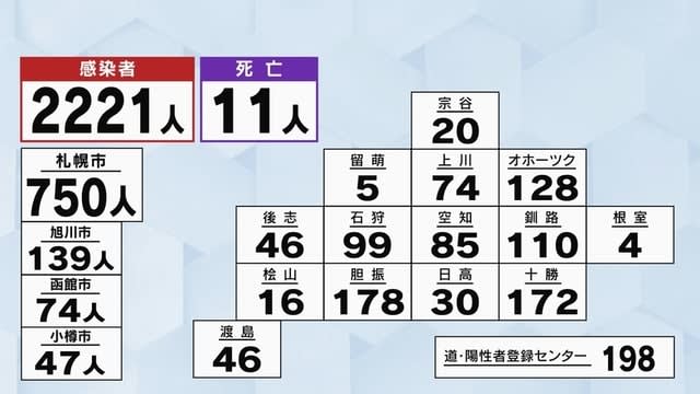 北海道の新型コロナ感染　24日新たに2221人　11人死亡