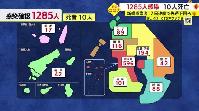 【新型コロナ】鹿児島県内で１２８５人感染　死者数は前日より増加