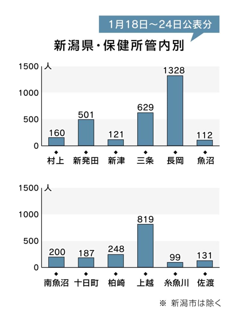 ［新型コロナウイルス］新潟県内の保健所別感染者数（1月18日～24日公表分）