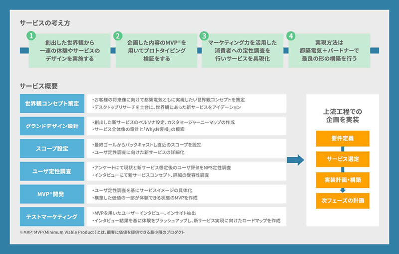 Tsuzuki Electric starts offering "Marketing Service Creation"