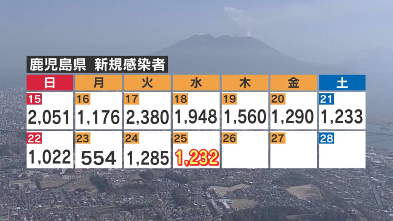 新型コロナ　鹿児島県内１２３２人感染　８日連続で前週下回る　死者１３人