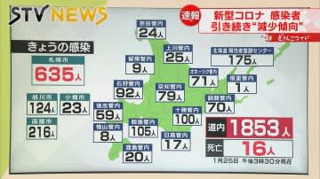 ⚡｜【速報】新型コロナ25日　北海道で1853人感染　8日連続前週下回る