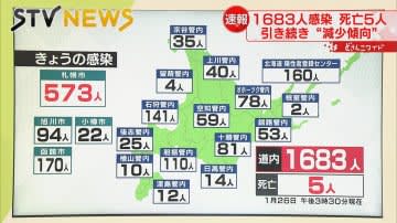 ⚡｜【速報】新型コロナ26日　北海道で1683人感染　前週から約500人減少