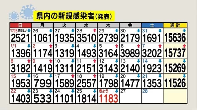 ⚡｜【速報】新型コロナ　長野県内新たに1183人感染　8日連続前週下回る　確保病床使用率40.4%