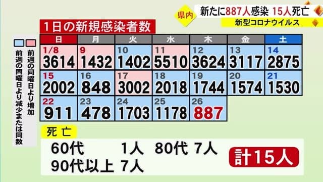 新型コロナ熊本県内８８７人感染確認