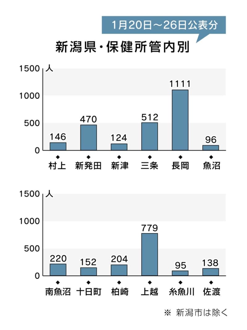 ［新型コロナウイルス］新潟県内の保健所別感染者数（1月20日～26日公表分）