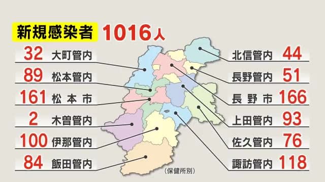 ⚡｜【速報】新型コロナ　長野県内で死者7人確認　新規感染者1016人　9日連続前週下回る　