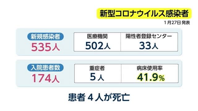 新型コロナ　宮崎県内の新規感染者は10日連続で前週下回る　病床使用率41.9％　