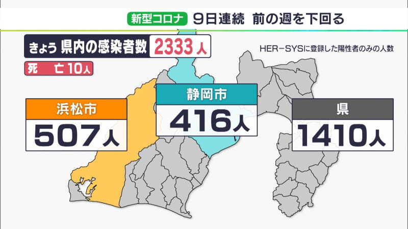 【新型コロナ】静岡県内 2333人感染　前週同曜日比では9日連続減少　死者は10人確認(1月27日）