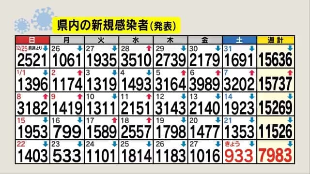 ⚡｜【速報】新型コロナ　長野県内の新規感染者933人　土曜日で1000人未満は去年10月以来