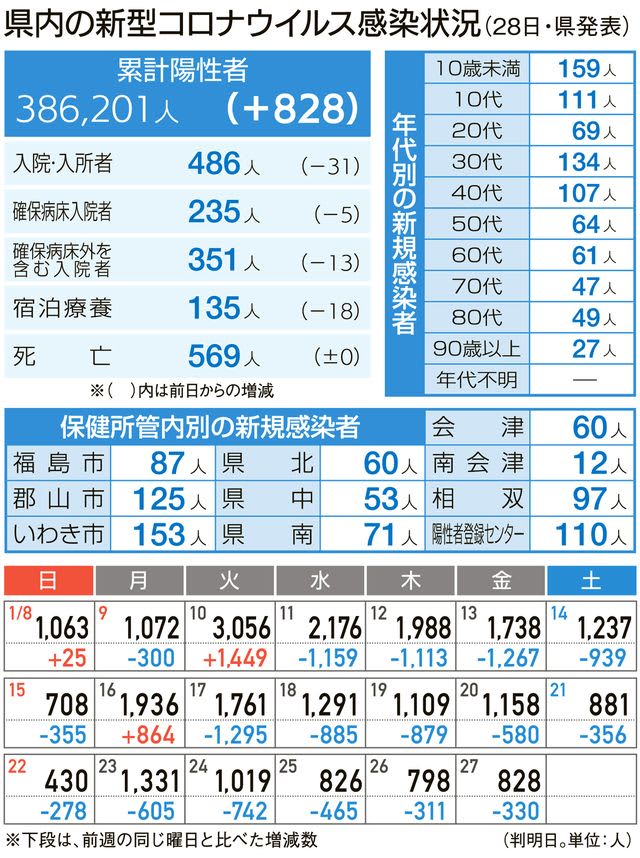 新型コロナ福島県内828人感染　28日発表分