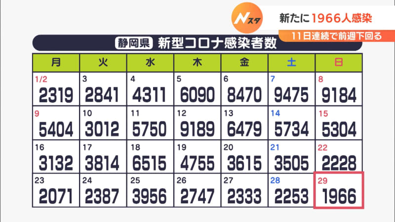 【詳報=新型コロナ】静岡県内で1966人感染　11連続で前週下回る　