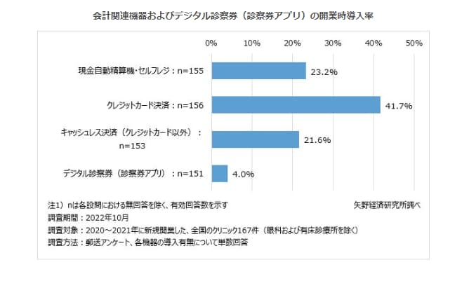 新規開業クリニックに関する法人アンケート調査を実施（2022年）～新規開業クリニック167件に…