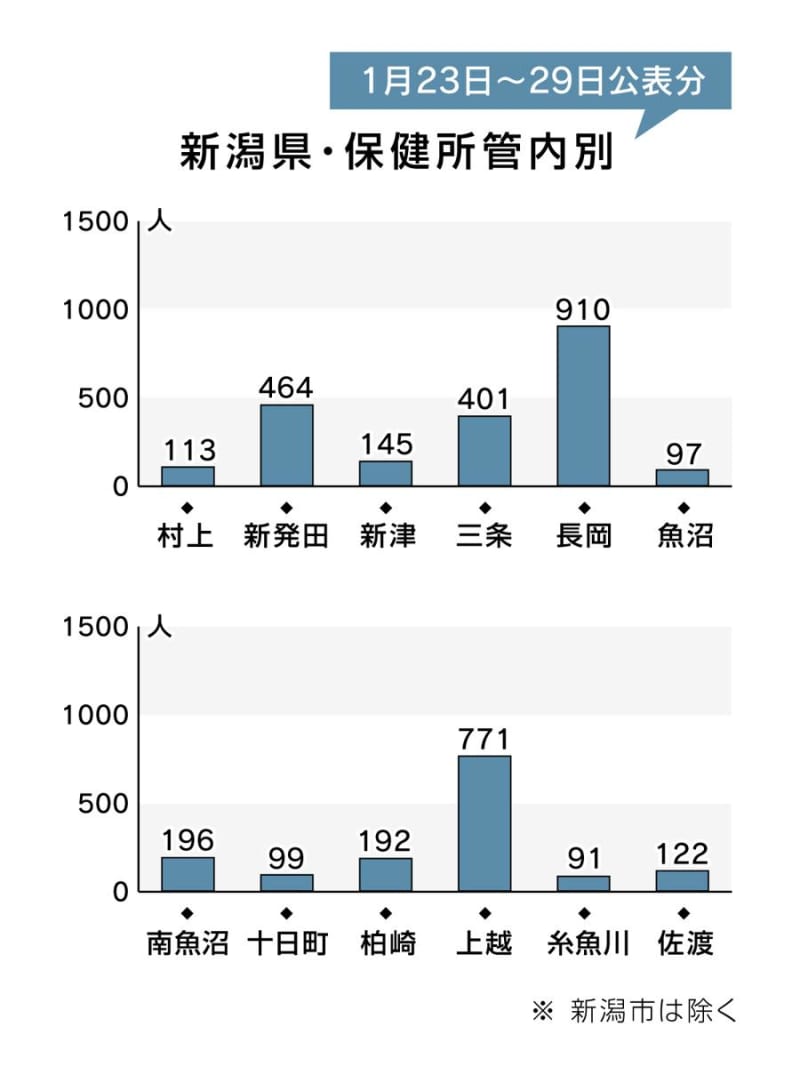 ［新型コロナウイルス］新潟県内の保健所別感染者数（1月23日～29日公表分）