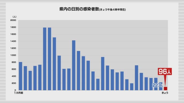 新型コロナ　30日は青森県内で96人の感染確認　感染者数が100人下回るのは約7カ月ぶり
