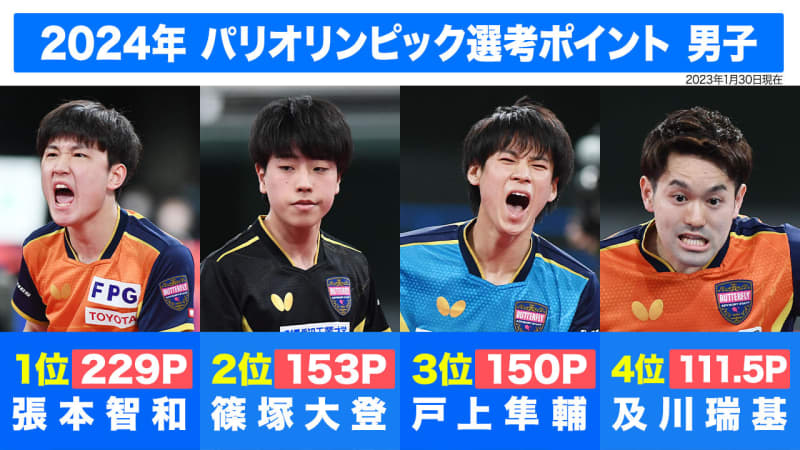 全日本卓球Vの戸上が60P加算で選考レース3位浮上、張本が229Pでトップをキープ【卓球 パリ…
