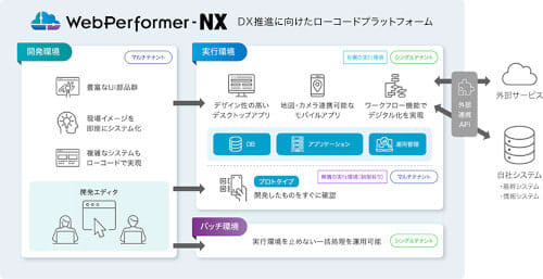 Canon ITS launches low-code development platform "WebPerformer-NX"