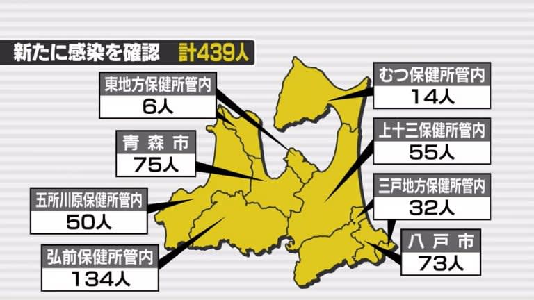 新型コロナ　31日は青森県内で439人の感染を確認