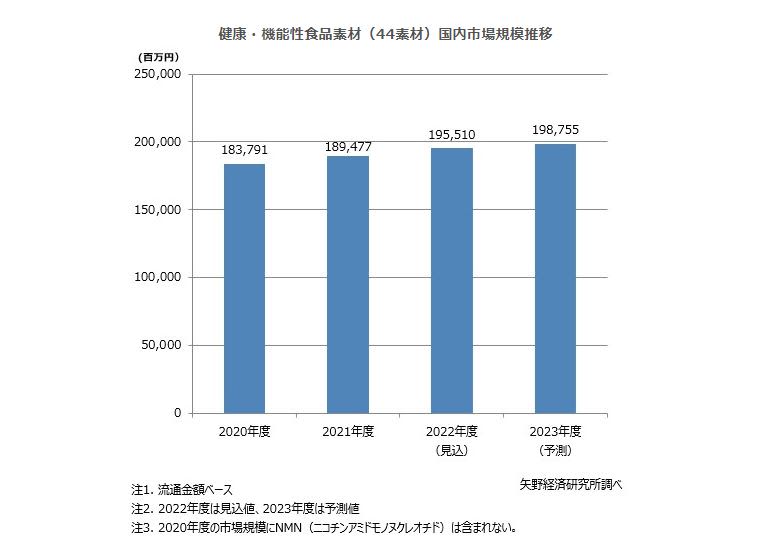 健康・機能性食品素材（44素材）市場に関する調査を実施（2022年）～2021年度の健康・機能…