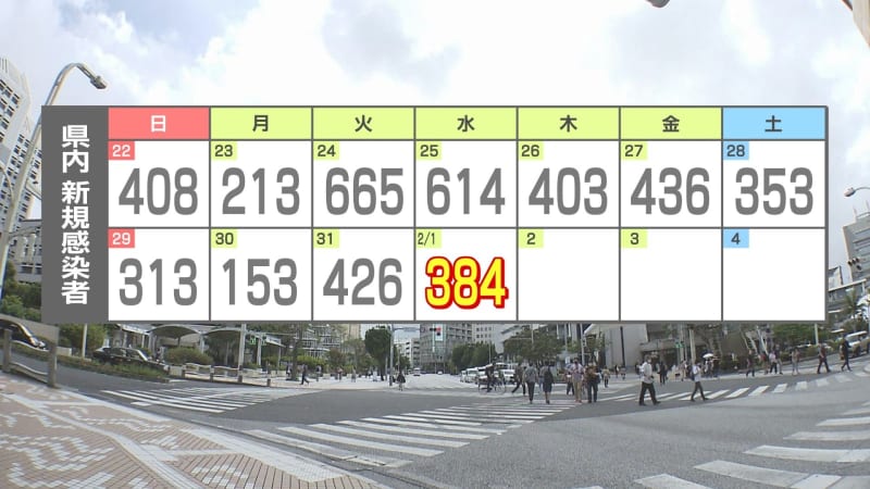 ⚡｜【速報】新型コロナ384人感染　先週水曜日より230人減少　沖縄