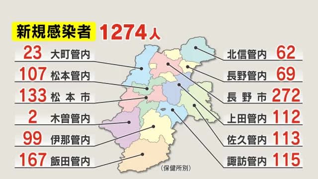 ⚡｜【速報】新型コロナ　長野県で6人死亡　新たに1274人感染　14日連続で前週下回る