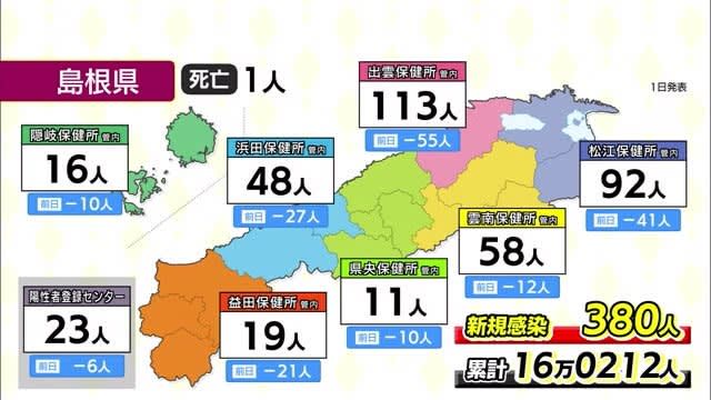 【新型コロナ】島根３８０人、鳥取３７５人の新規感染確認を発表