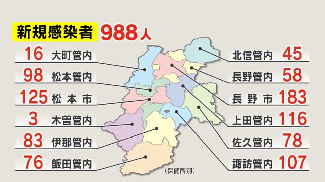 ⚡｜【速報】新型コロナ　長野県で新たに988人感染　先週比195人減　15日連続で前週下回る