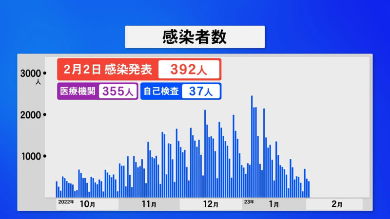 新型コロナ　石川県で392人感染