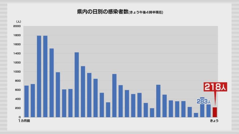 新型コロナ　2日は青森県内で218人の感染確認　5人死亡