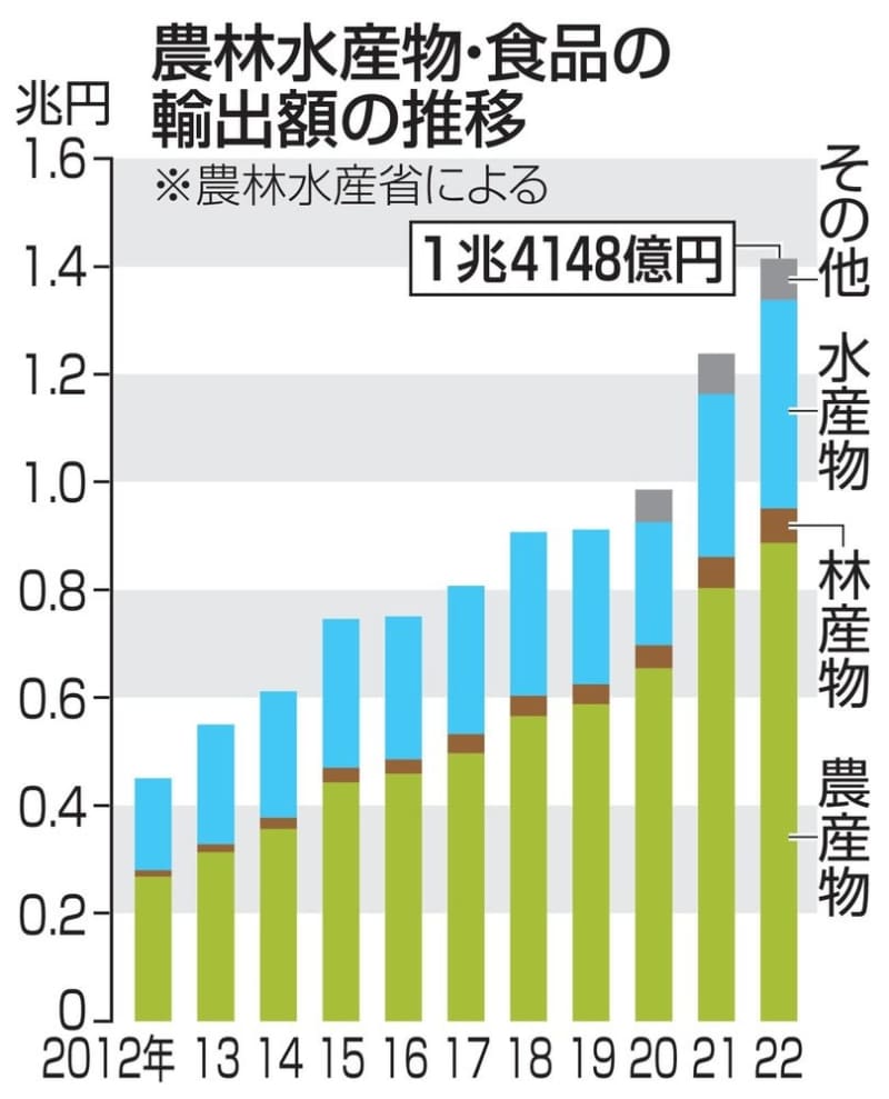 農産品輸出最高1.4兆円 22年、前年比14％増 ｜ 共同通信