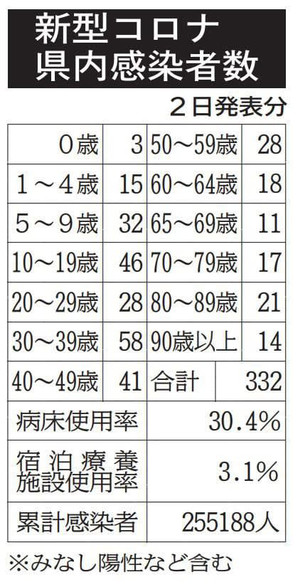 佐賀県で332人感染　新型コロナ
