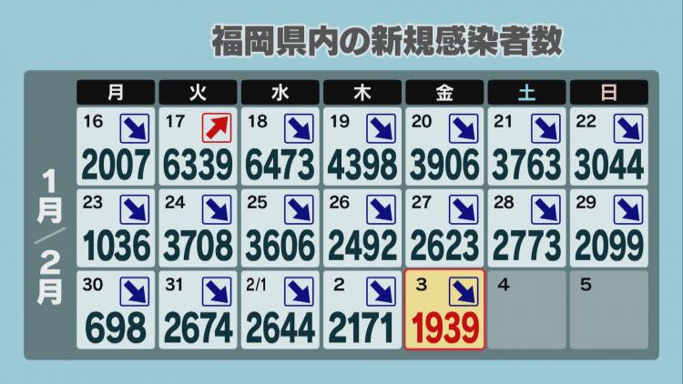 福岡県の新型コロナ新規感染１９３９人