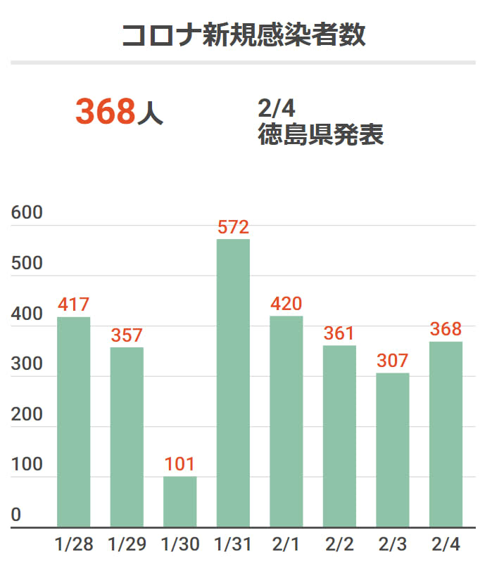 徳島で368人が新型コロナ感染【4日速報】