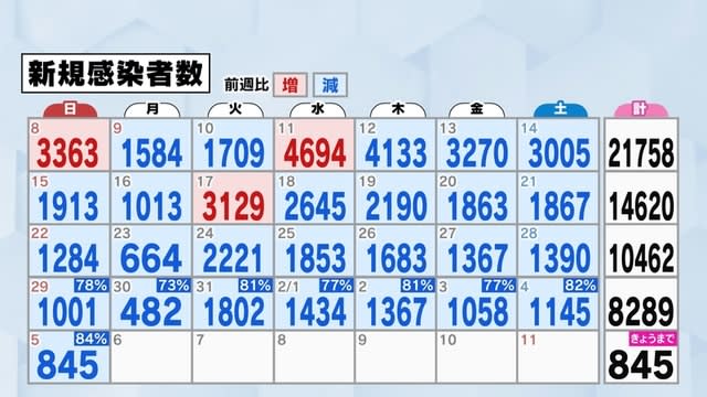 北海道845人感染確認　19日連続で前週下回る　新型コロナウイルス